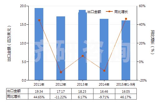 2011-2015年9月中國其他塑料制的糊墻品(成卷或塊狀的)(HS39189010)出口總額及增速統(tǒng)計